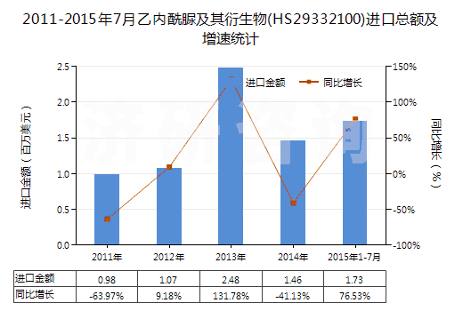 2011-2015年7月乙內(nèi)酰脲及其衍生物(HS29332100)進口總額及增速統(tǒng)計